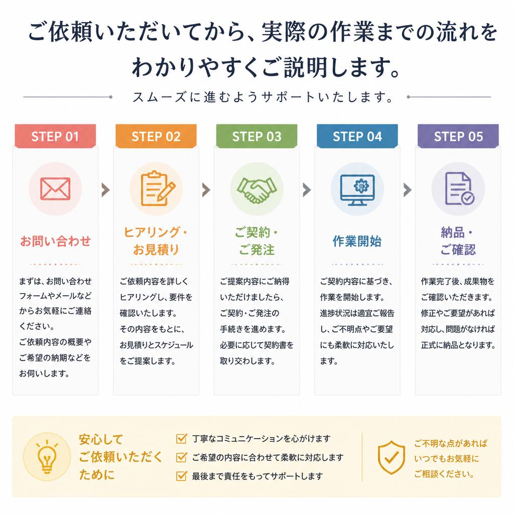 依頼から作業までの流れ