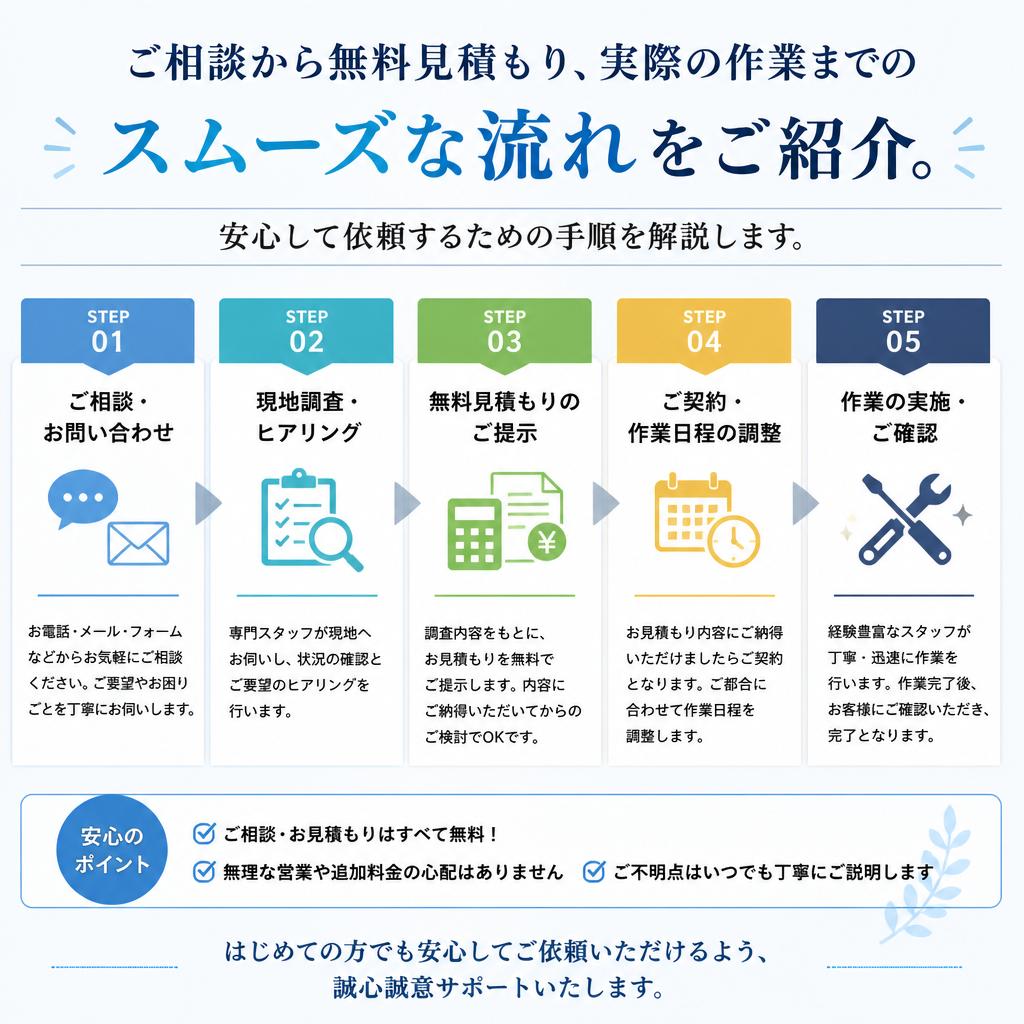 無料見積もりの流れ